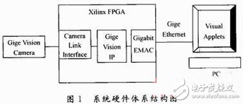 以FPGA為核心的機器視覺系統(tǒng)設(shè)計方案詳解