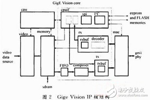 以FPGA為核心的機器視覺系統(tǒng)設(shè)計方案詳解