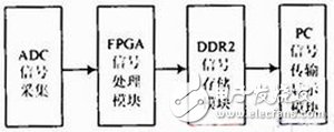 基于FPGA的雙通道的頻譜及其在調(diào)節(jié)磁共振譜儀中的應(yīng)用方案詳解