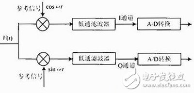 基于FPGA的雙通道的頻譜及其在調(diào)節(jié)磁共振譜儀中的應(yīng)用方案詳解