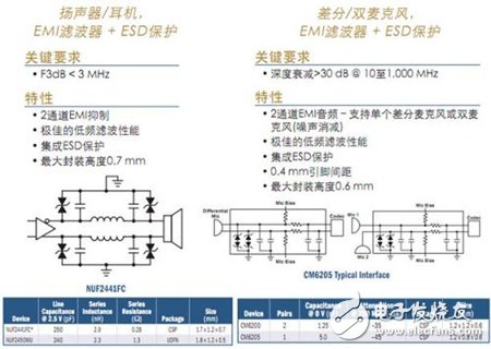 安森美保護(hù)及濾波技術(shù)及其在智能手機(jī)中的典型應(yīng)用