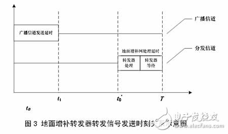 CMMB技術及基礎知識