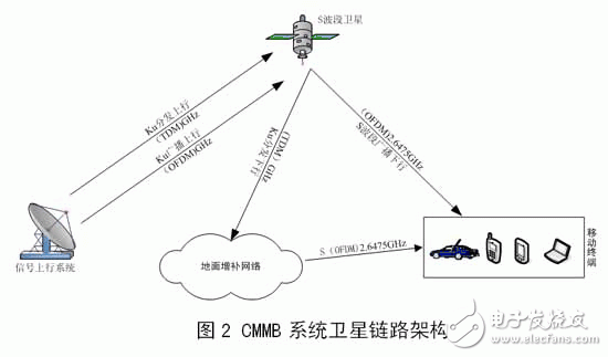 CMMB技術及基礎知識