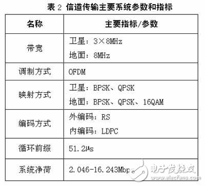 CMMB技術及基礎知識