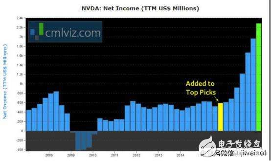 英偉達屢創新高的真正原因