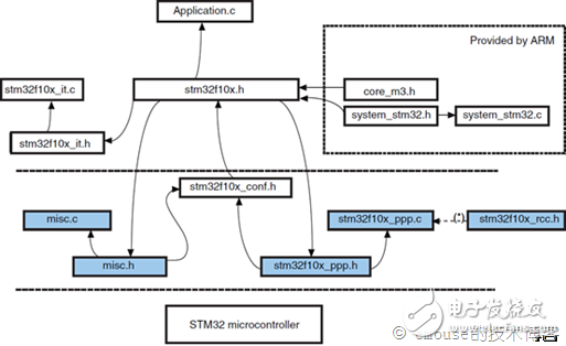 （一）STM32固件庫詳解（轉載）