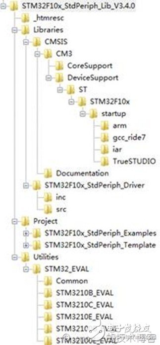 （一）STM32固件庫詳解（轉載）