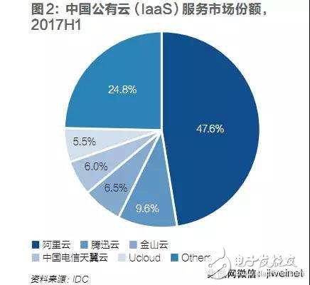 華為雄心勃勃,未來三年躋身中國公有云市場前三