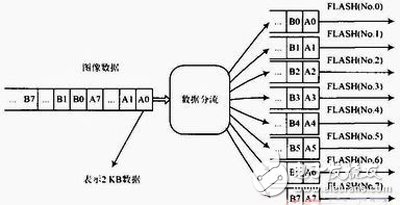 基于FPGA和FLASH ROM的圖像信號發生器設計