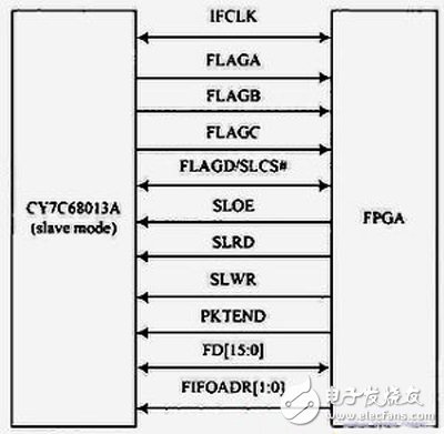 基于FPGA和FLASH ROM的圖像信號發生器設計