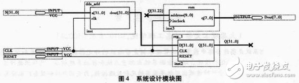 基于FPGA的數(shù)字頻率合成器設(shè)計與實現(xiàn)