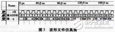 基于FPGA的數(shù)字頻率合成器設(shè)計與實現(xiàn)