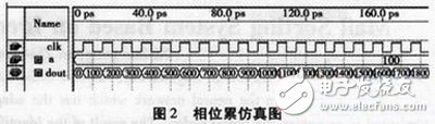 基于FPGA的數(shù)字頻率合成器設(shè)計與實現(xiàn)