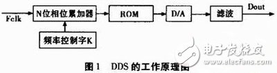 基于FPGA的數(shù)字頻率合成器設(shè)計與實現(xiàn)