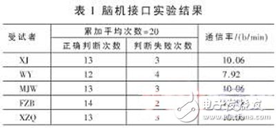 基于FPGA的腦機(jī)接口系統(tǒng)方案