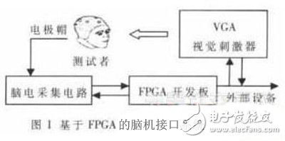 基于FPGA的腦機接口系統(tǒng)方案