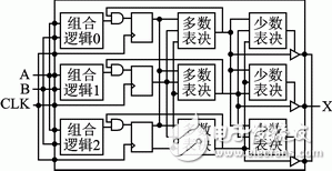 空間輻照環(huán)境下的FPGA可靠性設(shè)計(jì)技術(shù)