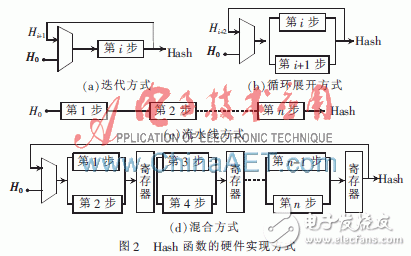 SM3算法的FPGA設計與實現