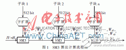 SM3算法的FPGA設計與實現