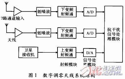 基于賽靈思spartan-6的GPS自適應(yīng)調(diào)零天線信號處理系統(tǒng)硬件設(shè)計(jì)