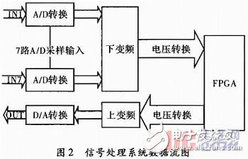 基于賽靈思spartan-6的GPS自適應(yīng)調(diào)零天線信號處理系統(tǒng)硬件設(shè)計(jì)