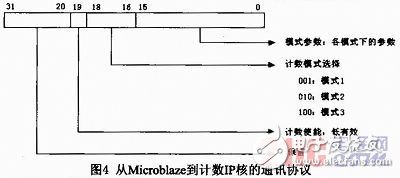 基于Microblaze軟核FSL總線的門光子計數器設計與實現