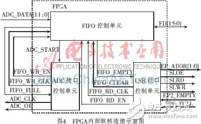 基于FPGA軟核的高速數據采集系統設計