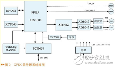 基于FPGA的QPSK信號(hào)源的設(shè)計(jì)與實(shí)現(xiàn)[圖]