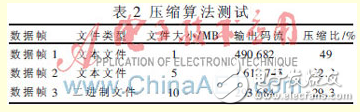 多頻連續(xù)波雷達(dá)數(shù)據(jù)實(shí)時壓縮算法設(shè)計(jì)[圖]