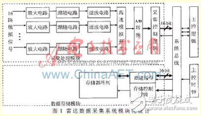 多頻連續(xù)波雷達數(shù)據(jù)實時壓縮算法設(shè)計[圖]