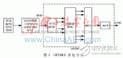 TD-LTE綜合測試儀表關鍵模塊的研究與實現