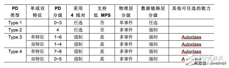 現(xiàn)在就實(shí)現(xiàn) IEEE 802.3bt 71W PoE 標(biāo)準(zhǔn)