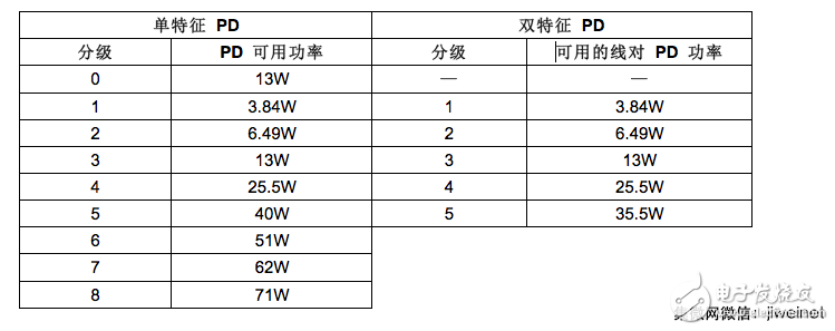 現在就實現 IEEE 802.3bt 71W PoE 標準