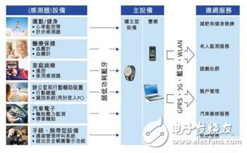 超低功耗RF設計要點注意