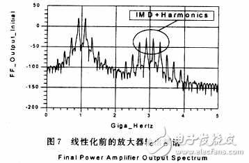 RF功率放大器的自適應前饋線性化技術