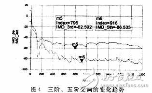 RF功率放大器的自適應前饋線性化技術