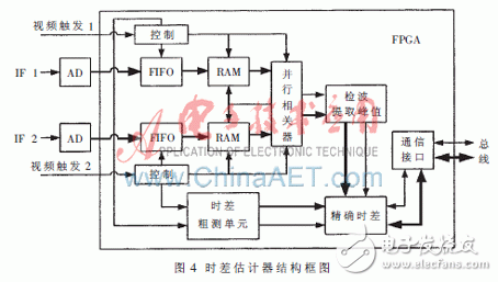 基于賽靈思Virtex-5的并行相關實時時差估計器設計與實現