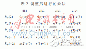 基于賽靈思Virtex-5的并行相關實時時差估計器設計與實現