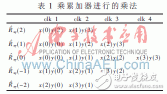 基于賽靈思Virtex-5的并行相關實時時差估計器設計與實現