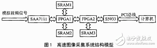 高速圖像采集系統結構