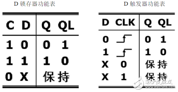 數(shù)字電路中D觸發(fā)器和D鎖存器分別有什么作用？