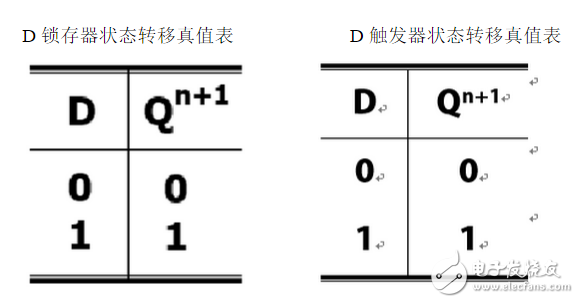 數(shù)字電路中D觸發(fā)器和D鎖存器分別有什么作用？