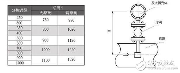氯氣流量計的安裝尺寸_氯氣流量計的安裝設計