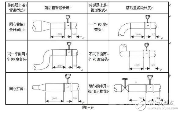 氯氣流量計(jì)的安裝尺寸_氯氣流量計(jì)的安裝設(shè)計(jì)