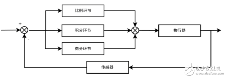 PID連續控制算法的表達式以及C語言實現