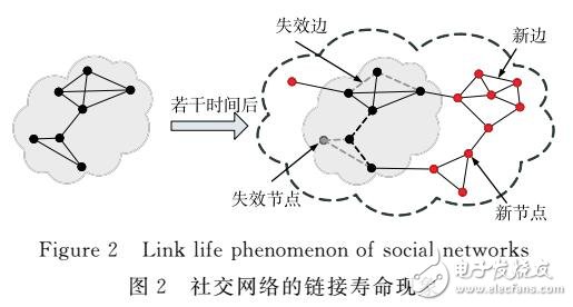 網絡結構中鏈接壽命的研究