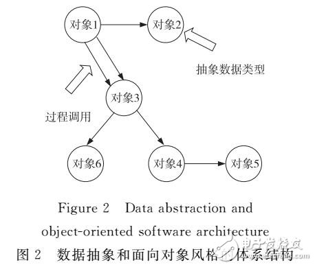 軟件體系結構的分析