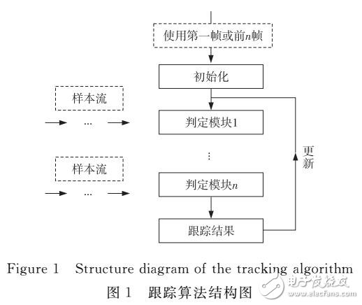 目標跟蹤算法的并行優化