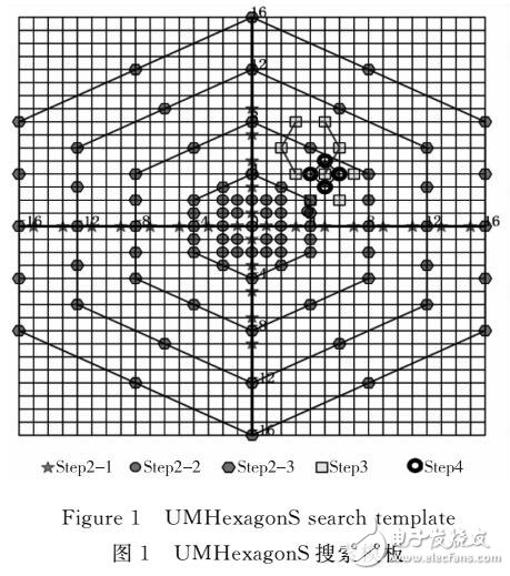 基于UMHexagonS的運動估計算法優化