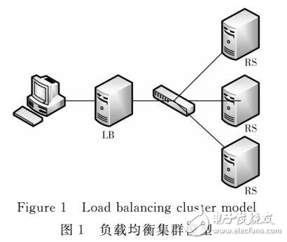 云環境中基于LVS集群的負載均衡算法